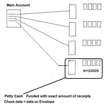 Petty Cash